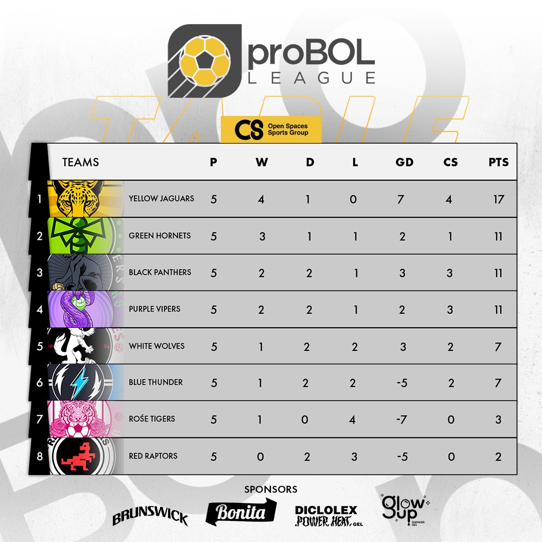 Updated - The #proBOLLeague is heating up! 🔥 Yellow Jaguars lead the pack with 17 points, going undefeated so far. 🐆⚽️

Will they be able to hold onto their lead?

#OSSG