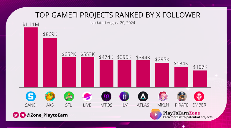 PlayToEarn Zone ★ (@zone_playtoearn) on Twitter photo Top 10 #GameFi projects ranked by X followers:
<a href="/PlayEmberSword/">Ember Sword</a> - $EMBER
@piratenationnft - $PIRATE
@tatsumeeko - $MKLN
<a href="/staratlas/">Star Atlas (Summer) 🚀☀️🌴</a> - $ATLAS
<a href="/illuviumio/">Illuvium</a> - $ILV
<a href="/Metaoasis_/">MomoAI☮️🥝</a> - $MTOS
<a href="/SecondLiveReal/">SecondLive</a> - $LIVE
<a href="/0xSunflowerLand/">Sunflower Land</a> - $SFL
<a href="/AxieInfinity/">Axie Infinity</a> - $AXS
<a href="/TheSandboxGame/">The Sandbox</a> - $SAND Top 10 #GameFi projects ranked by X followers:
<a href="/PlayEmberSword/">Ember Sword</a> - $EMBER
@piratenationnft - $PIRATE
@tatsumeeko - $MKLN
<a href="/staratlas/">Star Atlas (Summer) 🚀☀️🌴</a> - $ATLAS
<a href="/illuviumio/">Illuvium</a> - $ILV
<a href="/Metaoasis_/">MomoAI☮️🥝</a> - $MTOS
<a href="/SecondLiveReal/">SecondLive</a> - $LIVE
<a href="/0xSunflowerLand/">Sunflower Land</a> - $SFL
<a href="/AxieInfinity/">Axie Infinity</a> - $AXS
<a href="/TheSandboxGame/">The Sandbox</a> - $SAND