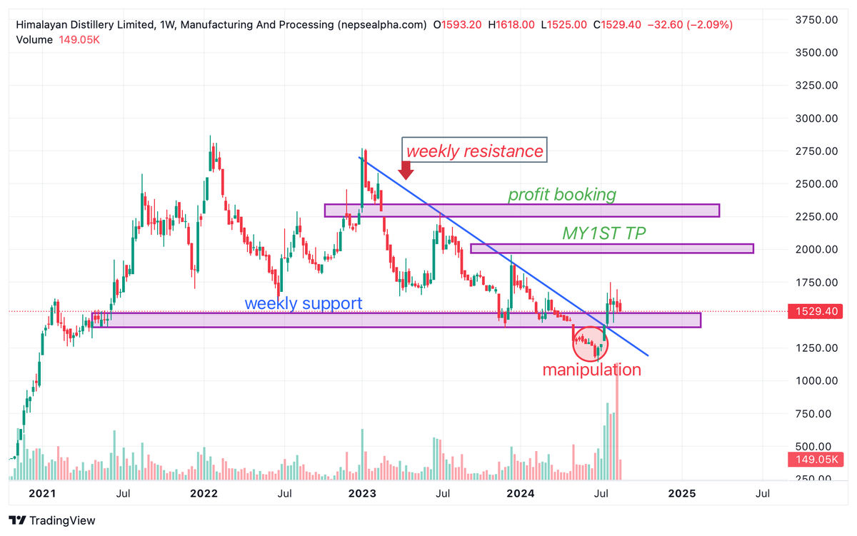 BUY WHEN EVERYONE IS SELLING...
#HDL 
#NEPSE
