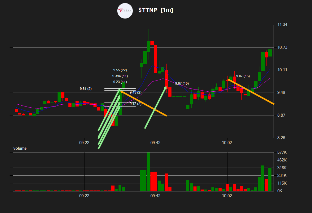 TraderJoe668's tweet photo. 09:32 Trade 35 $TTNP (Loser -$3.01)
 Shares: 43 Position: $406 Yield: -0.74%
Daily Realized PnL: -$38.44 https://t.co/JfG1QMTR7A