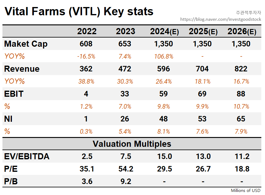 nativereac7349's tweet photo. $VTIL #KEYSTATS   
Vital Farms Key stats and Valuation Multiples https://t.co/CCLvXPR6Aw