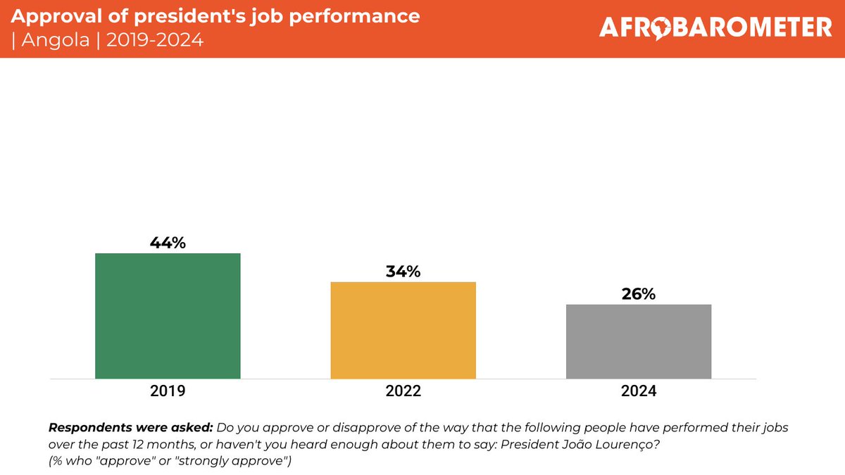 afrobarometer's tweet photo. Angolans' approval of their president on the decline, say country is going in the wrong direction, new Afrobarometer study shows.
Head over to our website to read more: https://t.co/miD5c7ZLQp
#VoicesAfrica #Angola #CountryDirection https://t.co/kdZU1tG5jH