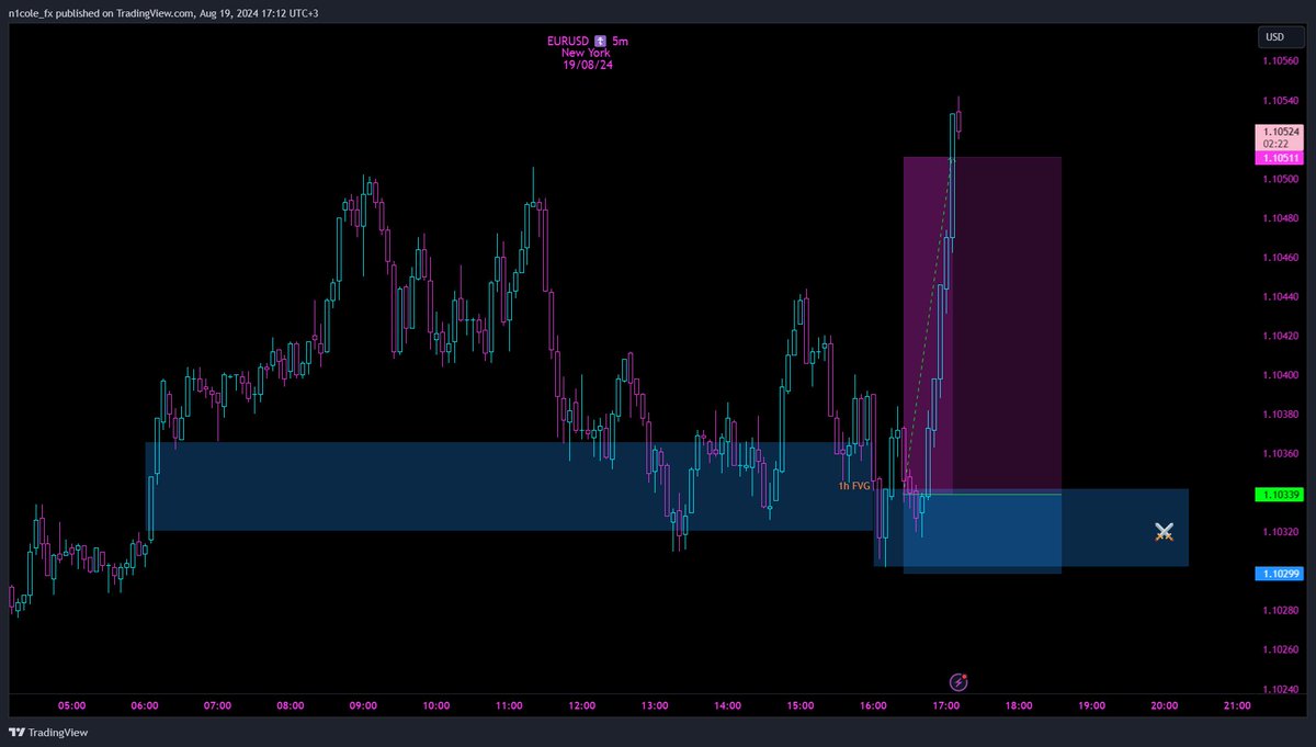 NicoleArsen's tweet photo. Monday's &amp; Tuesday's trades 💥
After a reconstruction, I decided to make my rules even stricter👩🏼‍⚖️ . Both trades hit the TP. Entries with the #SCOB indicator ⚔️
1:4rr + 1:6rr 🎯

#forextrading #EURUSD #ForexMarket #fvg #forexchallenge https://t.co/aDHtRy0SEf