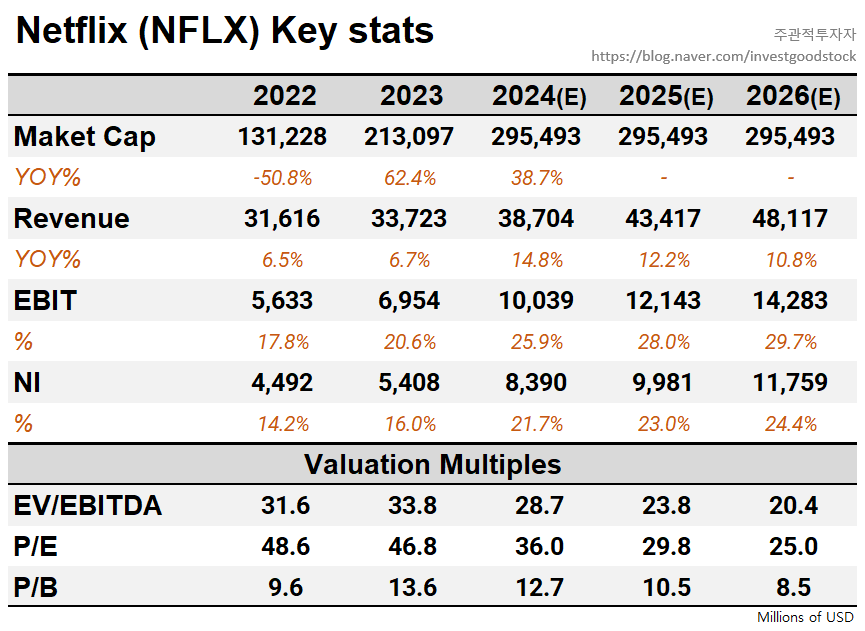 nativereac7349's tweet photo. $NFLX #KEYSTATS
Netflix Key stats and Valuation Multiples https://t.co/X40LesSmY3