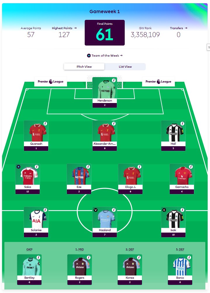 HolteEnd_FPL's tweet photo. GW 1 - 61 points 🤌

Disappointments:
❌ Isak -🧢
❌ Quansah, Solanke

Unlucky :
🐈‍⬛Eze

Good Returns:
🏆Saka
🏆TAA
🏆Jota

Problems we may have to sort out: Quansah, Barco

Quansah to Mazraoui 
Barco to Mosquera 

I will probably hold... https://t.co/K1zeDMRIQN