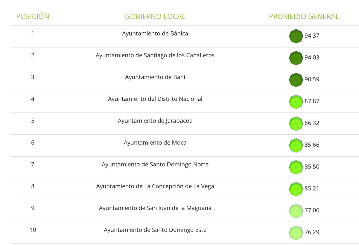 San Juan de la Maguana en el Top 10 del Ranking del Sismap Municipal.  Estamos entre los mejores ayuntamientos del país . 

Hoy somos y seguiremos siendo un referente nacional de buena gestión municipal. 

Firme en mi compromiso con San Juan.