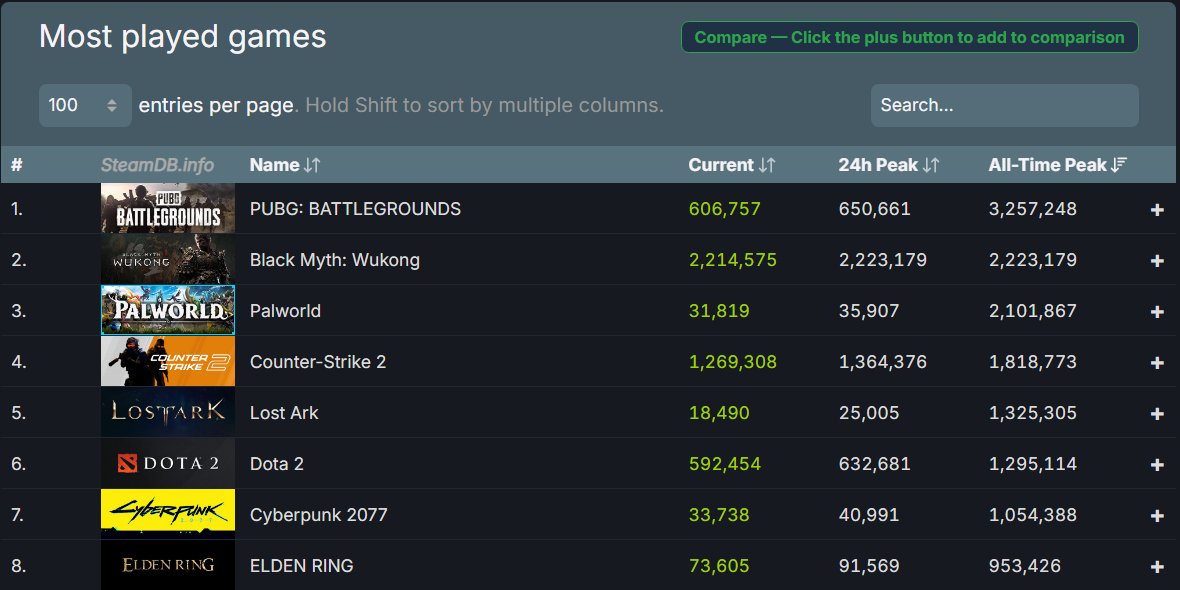 Black Myth Wukong rompiendo records se posiciona en el  segundo lugar del ranking de peak de jugadores historicamente de steam🐒