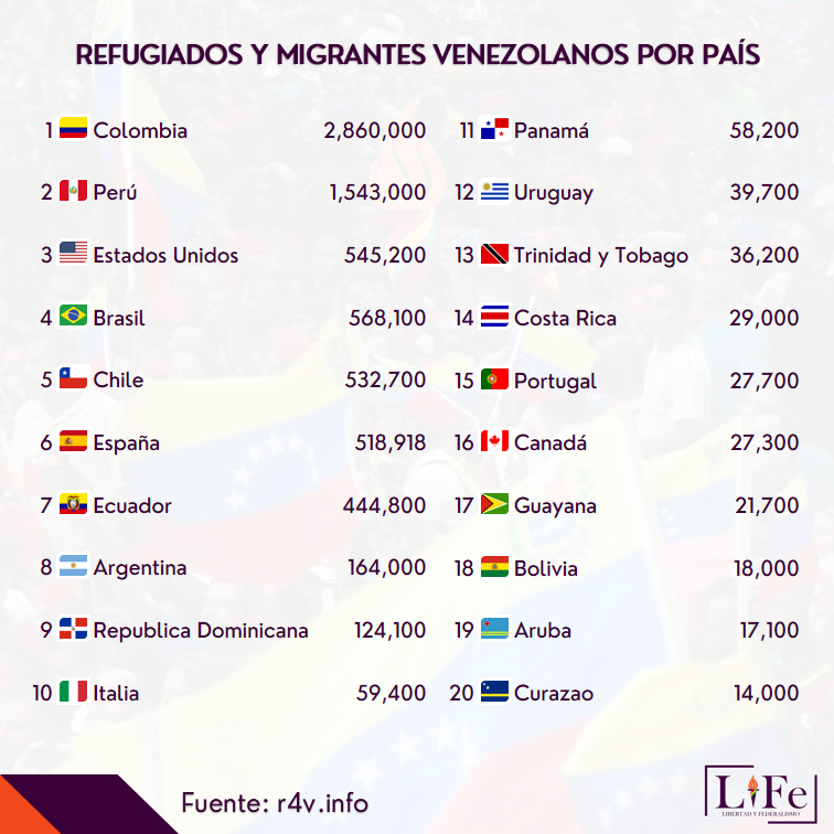 Una de las peores consecuencias de la llegada del socialismo a Venezuela es la diáspora de sus ciudadanos buscando una mejor vida e incluso huyendo de la represión, luego del fraude en las últimas elecciones y la prolongación del régimen de Maduro, el éxodo será inconmensurable.