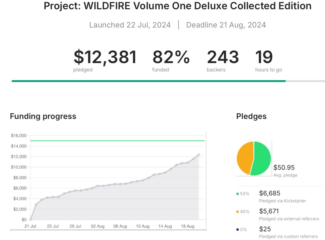 Legends_Press's tweet photo. We told y’all @Kickstarter wanted our success as a birthday gift and y’all decided to create the most dramatic *all or nothing* narrative! 😂😂😂Check out Project: WILDFIRE Volume One Deluxe Collected Edition by Quinn McGowan on @Kickstarter https://t.co/Lg15qQ3WlB https://t.co/4Ji8j1FcCZ