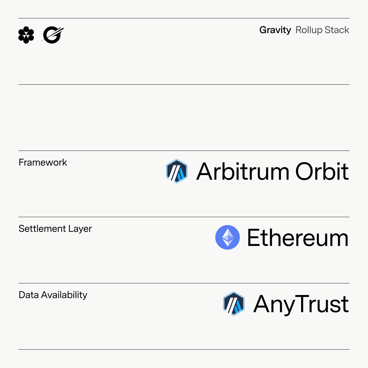 Gravity is an L2 built on @Arbitrum Orbit Gas Token: $G Chain ID: 1625  Public RPC Endpoint: https://t.co/lxwuk13qgp Block Explorer: https://t.co/wJgnTuIaLW  Bridge: https://t.co/1ZxpHOujYo