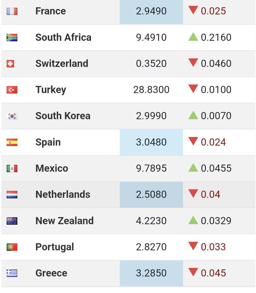 RYAN_ATHI's tweet photo. #10Y #Bond #Yield Updates
#Switzerland 10Y Bond Yield Hits 24-month Lowof 0.35%. Over the past 4 weeks, #Switzerland 10Y Bond Yield lost 22.20 basis points, and in the last 12 months, it decreased 73.40 #basispoints. https://t.co/4Zol0SRP0l