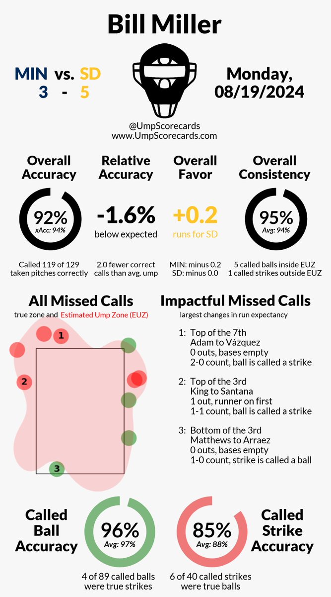 UmpScorecards's tweet photo. Umpire: Bill Miller
Final: Twins 3, Padres 5
#MNTwins // #LetsGoPadres
#MINvsSD // #SDvsMIN

More stats for this game 👇
https://t.co/Uo13Kh4SGK https://t.co/1WZ9NsSyG9