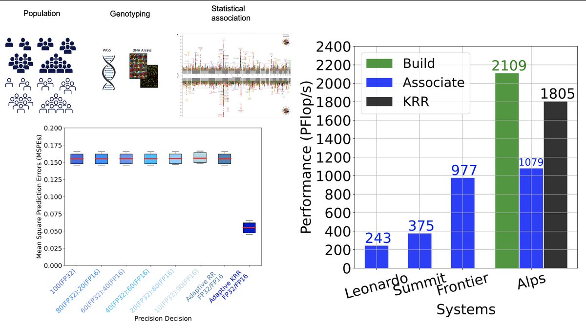 Hatem Ltaief (@hatemltaief) on Twitter photo ๐ฃ When #exascale meets #bioinformatics #GWAS to capture nonlinear genetic #epistasis using #NVIDIA #MxP #GPU:
- 1.8 EFlop/s on #Alps <a href="/cscsch/">CSCS Lugano</a>
- 305K patients of UK #BioBank
- 13M synth cohort, ~63% of the world's countries ๐
- 10000X vs SOTA #REGENIE
#GordonBell #SC24 #HPC ๐ฃ When #exascale meets #bioinformatics #GWAS to capture nonlinear genetic #epistasis using #NVIDIA #MxP #GPU:
- 1.8 EFlop/s on #Alps <a href="/cscsch/">CSCS Lugano</a>
- 305K patients of UK #BioBank
- 13M synth cohort, ~63% of the world's countries ๐
- 10000X vs SOTA #REGENIE
#GordonBell #SC24 #HPC