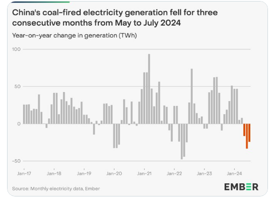 John Raymond Hanger (@johnrhanger) on Twitter photo What's the single most important energy trend for climate?
China's coal-fired electricity output has to be in the top five most important, if not the most important.
It is down 3 months in a row, the first sustained decline not due to COVID closures.
Credit <a href="/nicolasfulghum/">Nicolas Fulghum</a>. What's the single most important energy trend for climate?
China's coal-fired electricity output has to be in the top five most important, if not the most important.
It is down 3 months in a row, the first sustained decline not due to COVID closures.
Credit <a href="/nicolasfulghum/">Nicolas Fulghum</a>.