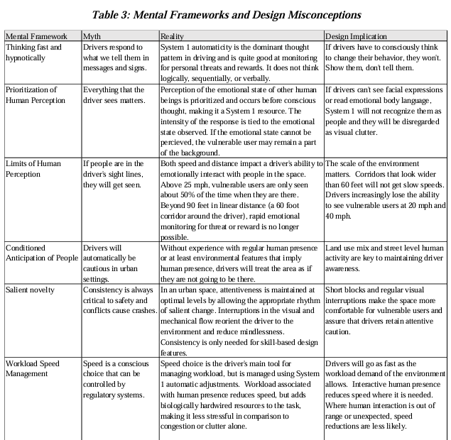 Kenmcld's tweet image. "Above 25 mph, vulnerable users are only seen about 50% of the time when they are there"

"Drivers increasingly lose the ability to see vulnerable users at 20 mph"

This is why #20IsPlenty and #SlowRoads Save Lives 

fdotwww.blob.core.windows.net/sitefinity/doc…