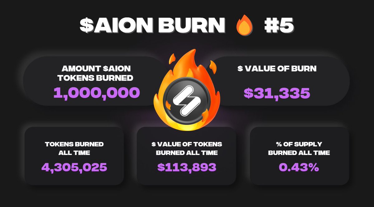 Over $113K USD worth $AION 🔥 so far. 

$AION staking for USDC is live as well.