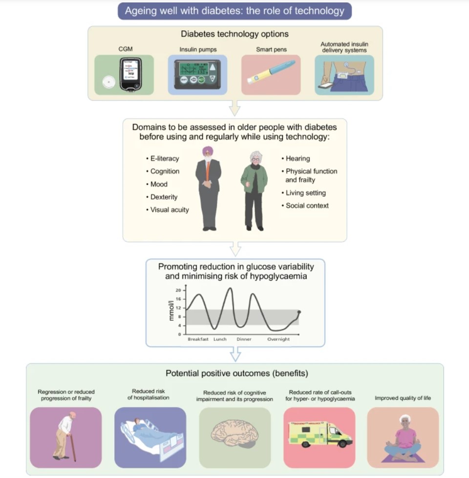 Diabetologia (@diabetologiajnl) on Twitter photo What role can #DiabetesTechnology play in supporting older adults w/ #T1D? A detailed #review & case vignettes highlights the importance of an individualised approach <a href="/docmaltese/">Giuseppe Maltese</a> <a href="/stevetrawley/">Steve Trawley</a> <a href="/ProfAJSinclair/">Professor Alan Sinclair</a> <a href="/KingsCollegeLon/">King's College London</a> <a href="/Monash_SPHPM/">Monash Public Health</a> <a href="/Cairnmillar/">Cairnmillar</a> tinyurl.com/bksyefcj 🔓 What role can #DiabetesTechnology play in supporting older adults w/ #T1D? A detailed #review & case vignettes highlights the importance of an individualised approach <a href="/docmaltese/">Giuseppe Maltese</a> <a href="/stevetrawley/">Steve Trawley</a> <a href="/ProfAJSinclair/">Professor Alan Sinclair</a> <a href="/KingsCollegeLon/">King's College London</a> <a href="/Monash_SPHPM/">Monash Public Health</a> <a href="/Cairnmillar/">Cairnmillar</a> tinyurl.com/bksyefcj 🔓