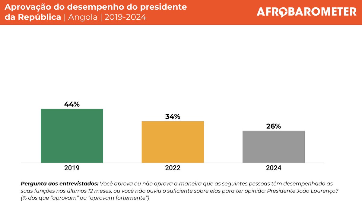 afrobarometer's tweet photo. A aprovação do desempenho do presidente pelos Angolanos está em declínio e o país caminha na direcção errada, revelam os novos dados do Afrobarometer.
Visite nosso site para ler mais: https://t.co/SEc3vFJx4r
#VoicesAfrica #Angola #CountryDirection https://t.co/CXkdsPaZJM