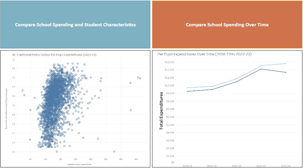 NEW! BEST NC is pleased to announce an update to our School Spending  Data Explorer and landing page which allows users to explore data and trends in education spending across North Carolina. #NCEd