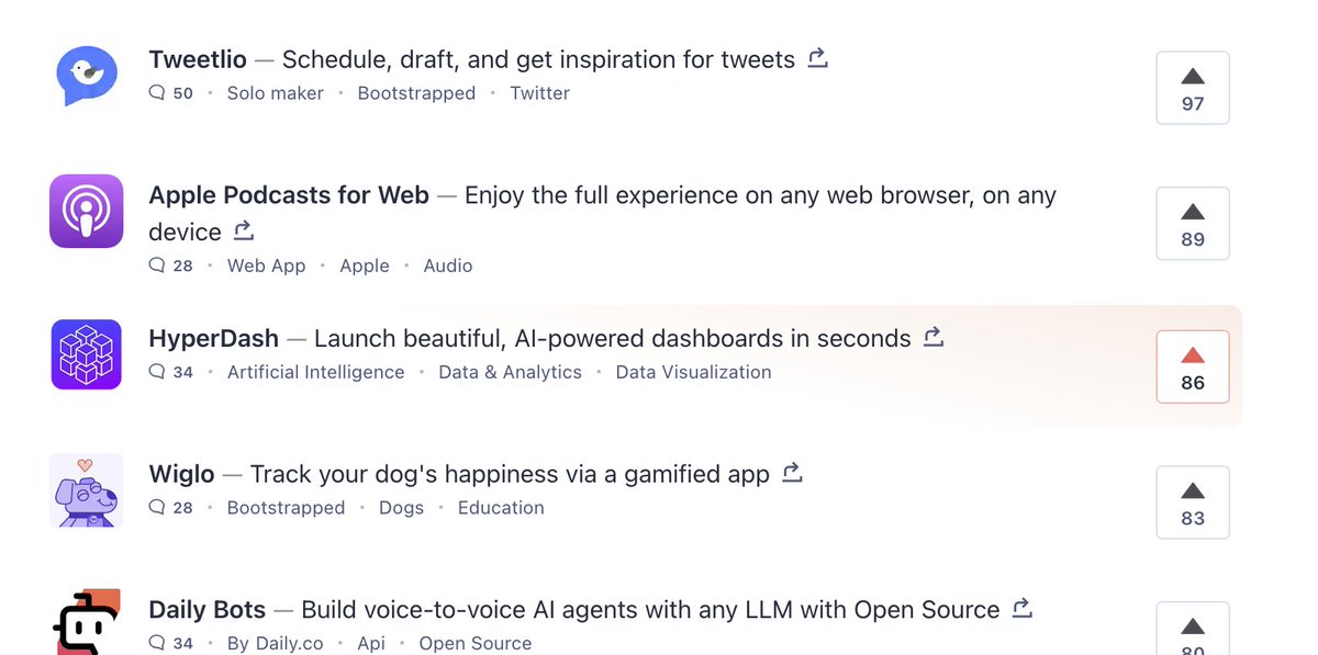 hyperhumans's tweet image. Our #HyperDash #AI-powered dashboard app is closing in on 100 votes on @ProductHunt, and with your help we might even surpass Apple's product launch today!!

Cast your vote here:
producthunt.com/posts/hyperdas…

Kudos to @Bartozo_ and @leszekkrol for their incredible work on this app!