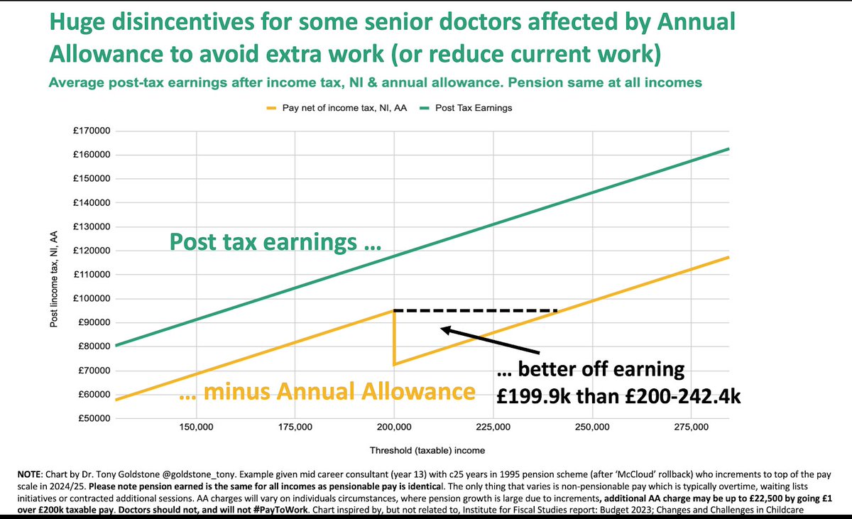 Dr Tony Goldstone (@goldstone_tony) on Twitter photo THOUGHT FOR THE DAY: many senior doctors desperate to help waiting lists & would be willing to give up evenings/weekends to help out.
But current tax rules will mean some could end up #PayingToWork 👇
RT if you want <a href="/wesstreeting/">Wes Streeting</a> <a href="/jamesmurray_ldn/">James Murray</a> to fix this ludicrous tax trap THOUGHT FOR THE DAY: many senior doctors desperate to help waiting lists & would be willing to give up evenings/weekends to help out.
But current tax rules will mean some could end up #PayingToWork 👇
RT if you want <a href="/wesstreeting/">Wes Streeting</a> <a href="/jamesmurray_ldn/">James Murray</a> to fix this ludicrous tax trap