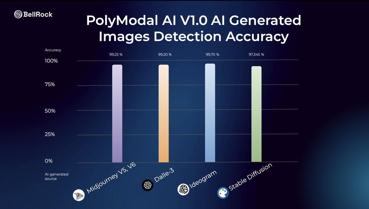 Tagd_AI's tweet image. 🗞️LATEST NEWS 🗞️

Full insight into our PolyModel AI platform results:

@midjourney detection = 99.25% Accuracy
@OpenAI Dalle detection = 99.20% Accuracy
@ideogram_ai detection = 99.70% Accuracy
@StableDiffusion detection = 97.35% Accuracy

Read more🕵️: bellrock.ai/articles/16