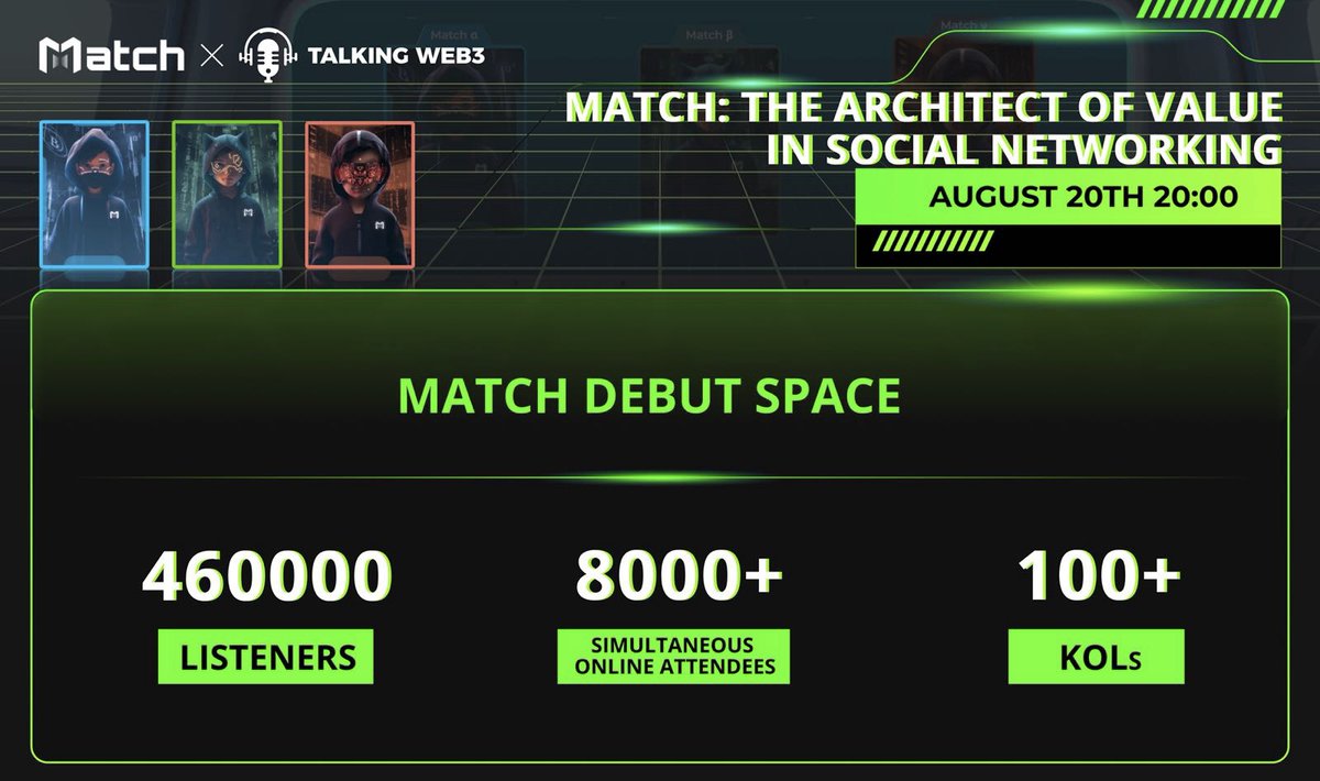 Match: The Value Social Platform Creator’s Impressive Debut on Twitter Space 

🎙️ The debut Twitter Space event titled "Match: The Value Social Platform Creator" went live on August 20 on Talking Web3. The first Chinese-language Space garnered an impressive 460,000 listens, with