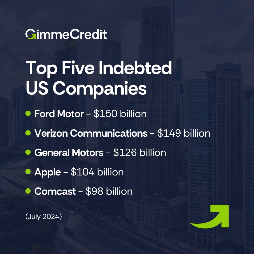 GimmeCreditNY's tweet image. Who are the top five most indebted US companies as of July 2024? Headlines are striking, but context matters—like Apple’s $67 billion cash as of March 2024. See detailed recommendations on our website - hubs.la/Q02LGRyZ0

#GimmeCredit #CompanyDebt #FinancialForecasts