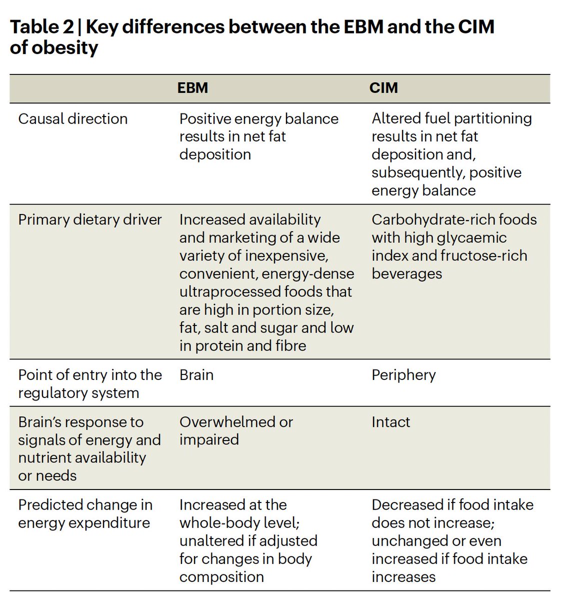 What causes obesity?
Expert review of the two competing theories: the energy balance model (EBM) vs carbohydrate-insulin model (CIM)
nature.com/articles/s4225… <a href="/NatMetabolism/">Nature Metabolism</a> <a href="/JohnSpeakman4/">John Speakman</a> <a href="/garytaubes/">gary taubes</a> <a href="/davidludwigmd/">Dr. David Ludwig</a> <a href="/KevinH_PhD/">Kevin Hall</a>