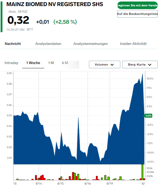 niddyambr's tweet photo. Erwarte, dass $MYNZ bis zum Handelsschluss $0,50 erreicht. Unglaublicher Schwung! 

$COHR #maisvoce #BuyTheDip #JustBigBoned $JD $SNOW $AAPL $IWM $NICE #ไมค์หมดหนี้xฟรีนเบค $BABA #G4BANDSPORTS #BDSP $HOLO $MU #RenewTheAcolyte $AVGO #ToTheMoon #ใจซอนรกตอนจบ  #ปนภกดEP2 #BBNaija https://t.co/FWTpnUt0G5