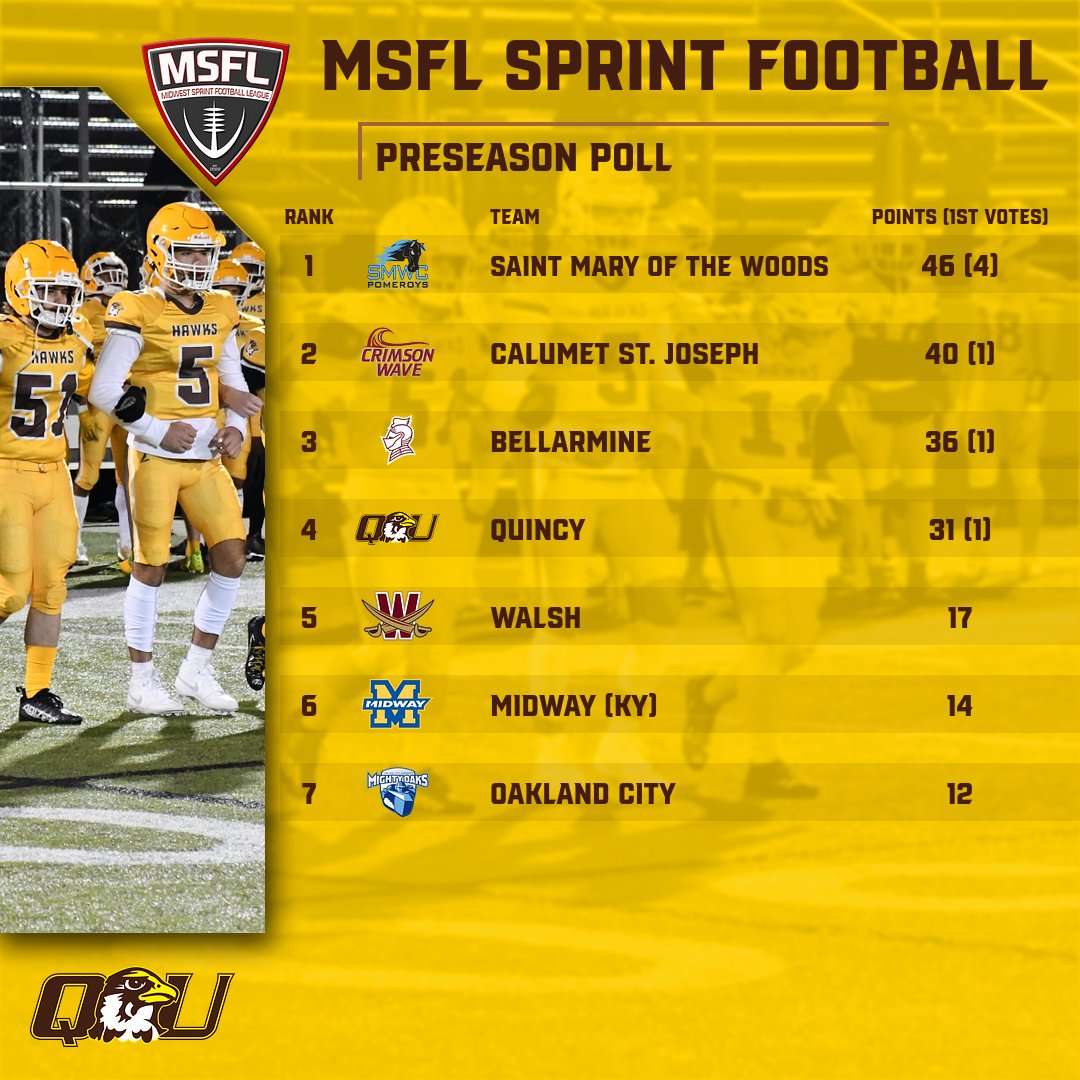 QUHawks's tweet photo. Hawks predicted 4⃣th in @MidwestSFL Preseason Poll with one vote to finish first🏈

#HawkUp | #HawksSoar https://t.co/00uQM1KdJd