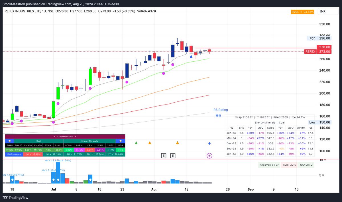 2. #REFEX 
RS Rating 96

#StockMarket #StocksToBuy #StocksInFocus #BREAKOUTSTOCKS