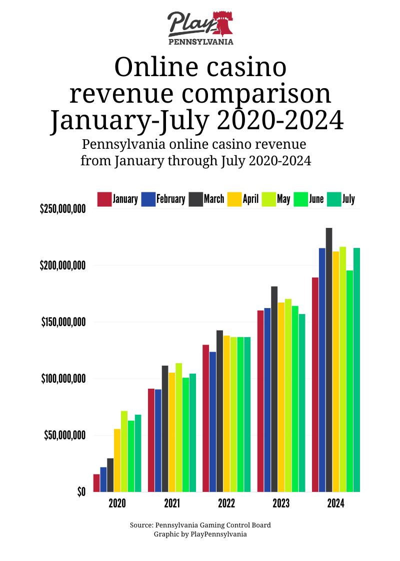 Dave Briggs (@dbriggs1969) on Twitter photo The Pennsylvania online casino sector continues to crush it as it leads the nation. July's numbers just dropped and revenue of $216.5 million is the third best month ever and the fifth time in six months above $200 million. <a href="/ByCoreySharp/">Corey Sharp</a> with the story:
playpennsylvania.com/july-igaming-r… The Pennsylvania online casino sector continues to crush it as it leads the nation. July's numbers just dropped and revenue of $216.5 million is the third best month ever and the fifth time in six months above $200 million. <a href="/ByCoreySharp/">Corey Sharp</a> with the story:
playpennsylvania.com/july-igaming-r…