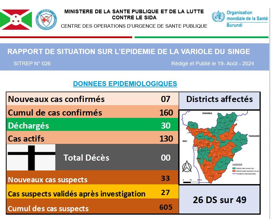 irakoze94's tweet photo. #Burundi's @mspls_bdi + @WhoBurundi 's evening briefing on the #monkepox #Mpox situation in the country. So far,

- 160 confirmed positive cases 
- 30 discharged from hospital 
- 7 new cases as of August 19
- 605 tests far
- The positive cases from 26 out of 49 health districts https://t.co/Um31wtOUS9