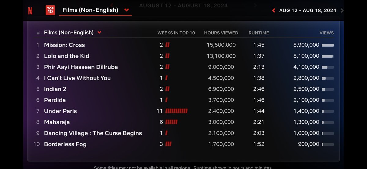 Cinemania_World's tweet photo. Global Top 10 Non-English Films on Netflix between 12 - 18 August
1. #Mission: Cross 🇰🇷
2. #LoloAndTheKid 🇵🇭
3. #PhirAayiHasseenDillruba 🇮🇳
4. #ICantLiveWithoutYou 🇦🇷 🇪🇸
5. #Indian2 🇮🇳
6. #Perdida 🇲🇽
7. #UnderParis 🇫🇷
8. #Maharaja 🇮🇳
9. #DancingVillage: The Curse Begins 🇮🇩
10. #BorderlessFog 🇮🇩