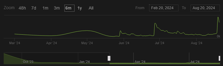 _TheGrumpyGamer's tweet photo. #Payday3 had a really bad launch and from a peak CCU close to 80k at launch it was down to a few hundred in April. After April the trend has changed and more and more players are returning after every patch. I think that when they've added server browser ,offline mode, voice chat and more content the game might get close to the amount of players that are still playing #payday2
#Starbreeze #DigitalBros