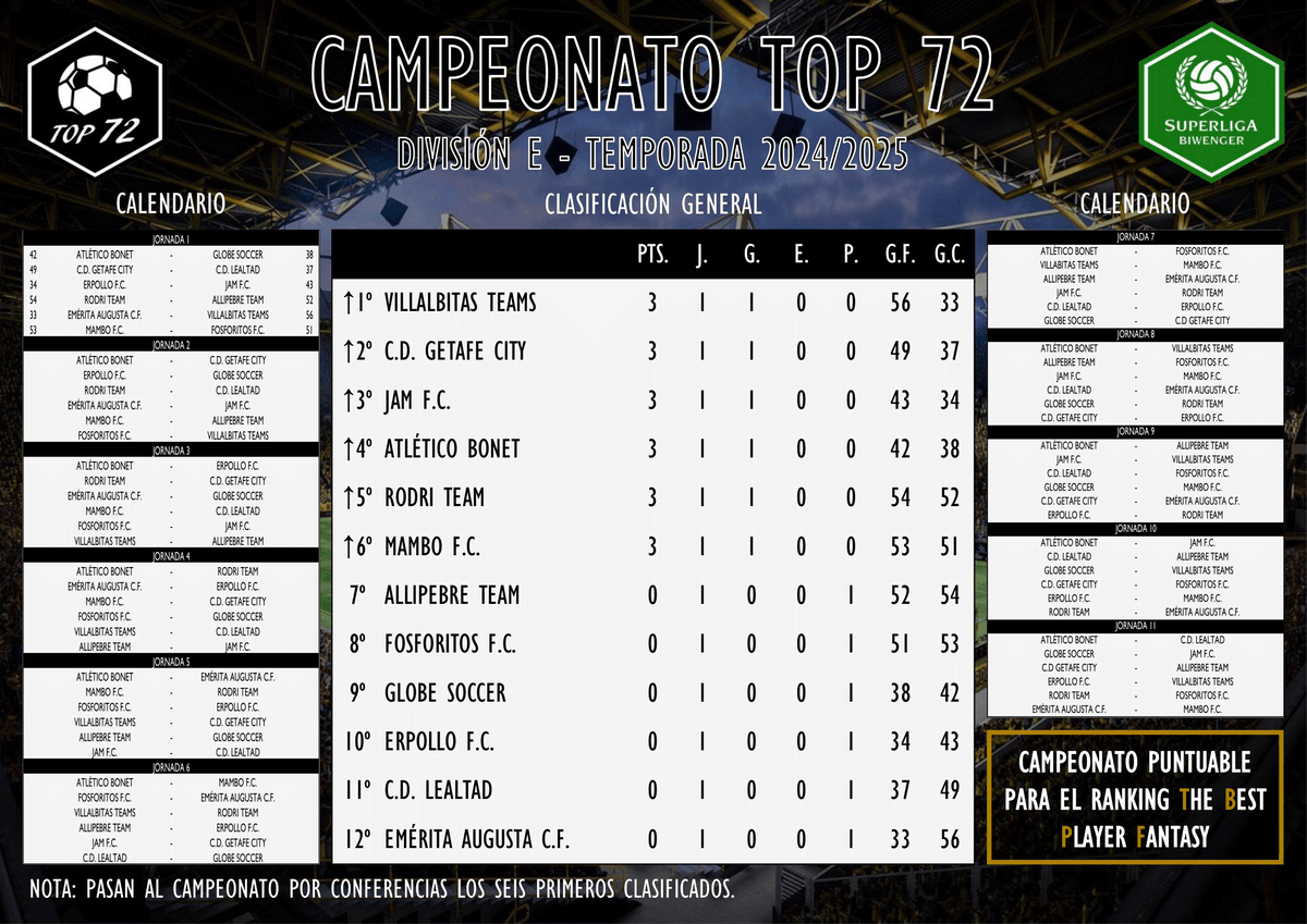 <a href="/CanoSporting/">Caño Sporting Club</a> <a href="/labiombafc/">La Biomba f.c</a> <a href="/elvirras23/">Elvirras F.C</a> <a href="/alberto8RMCF/">*TiToMaDriDiSTa*</a> <a href="/palenteteam/">Juventus de Palente</a> <a href="/CaoticoAviacion/">F. C. Caótico Aviación</a> <a href="/Auparrera/">RZMarado</a> <a href="/daniatm26/">daniatm26</a> <a href="/fransoy77/">Fran</a> <a href="/bayerngasteizcf/">BAYERN GASTEIZ C.F.</a> <a href="/joserafa_jr10/">JR ⚽️</a> <a href="/PERFC4/">PER FC</a> <a href="/josete_78/">jose5656</a> <a href="/DaniTorresBIWEN/">Dani Torres (Biwenger)</a> <a href="/Raul22/">Raul_22</a> <a href="/mengaelalan/">@Balonespinchados</a> <a href="/BerChussio/">Jesus Ocaña</a> <a href="/Gaby_Malaga89/">Gaby Malaga</a> <a href="/LVRLuvero/">Luvero</a> <a href="/PeemeiSorare/">Peemei FC</a> <a href="/Yonay63128154/">Yonay77</a> DIVISIÓN E 
En puestos de acceso al Campeonato por Conferencias:
1º <a href="/antoniovillalba/">Antonio Villalba</a> 
2º <a href="/CDGetafeCBW/">C.D. Getafe City BWG</a> 
3º <a href="/Jamg2580J/">José Antonio Martos</a> 
4º <a href="/bonet74/">Oscar3</a> 
5º <a href="/rodiazverdejo/">Rodrigo Díaz</a> 
6º <a href="/JaimeLechado87/">Jaime Lechado</a>