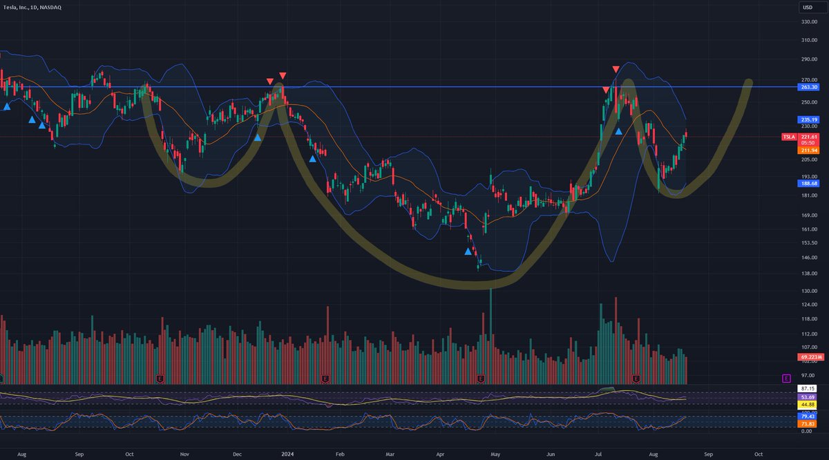 AlertTrade's tweet photo. $TSLA #InvH&S Base to $300 and #Beyond https://t.co/Y6Jo7MxMuL 📈📉💹📊 via ➡️ https://t.co/rSmHEsgaL5 https://t.co/acFCB8Jrl8
