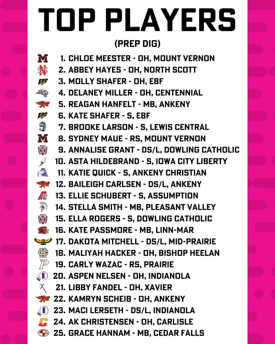 Iowa HS Volleyball talent has never been better going into 2024 👀

#iahsvb #Ighsau