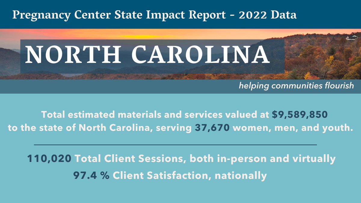 North Carolina's 2022 Pregnancy Center Report:  
  
👨‍👩‍👧 pregnancy centers served 37,670 women, men, and youth in 2022.    

🛟Total estimated value of goods and services they provided: $9,589,850

Read the report: lozierinstitute.org/wp-content/upl…