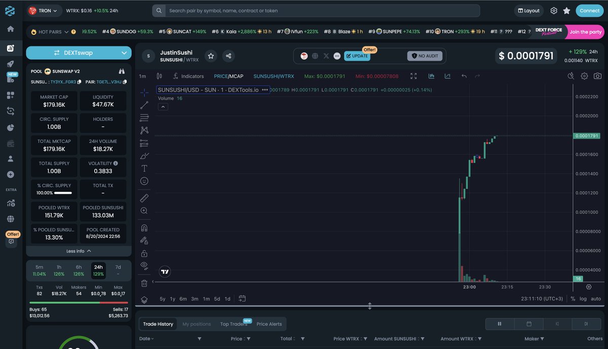 SunSushiTron's tweet photo. 🚀 WE STARTED TRADING AND IN THE FIRST 15 MINUTES OF TRADING WE MADE MORE THAN 120% GROWTH AND THE TRADE VOLUME EXCEEDED $20K

#SUN #TRX #SUSHI #SUNSUSHI https://t.co/lXvYk09ojE