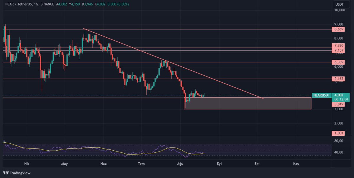 $NEAR has reacted from the 3.81 support on the daily chart, if the 5.16 resistance is broken, it will break the downward trend on the daily chart and will try the resistances on the chart.