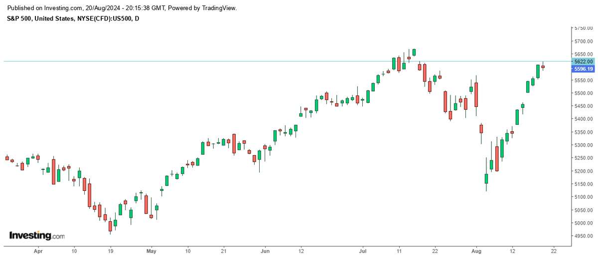 CyclesFan's tweet photo. $SPX - The 8 day up streak ended but that was predictable. It has reached the gap at 5622. The event the market will focus on this week is Powell's speech on Friday. If it breaks above 5622 tomorrow SPX will likely rally for the rest of the week and may even make a new ATH(5670). https://t.co/edmyqhNzzX