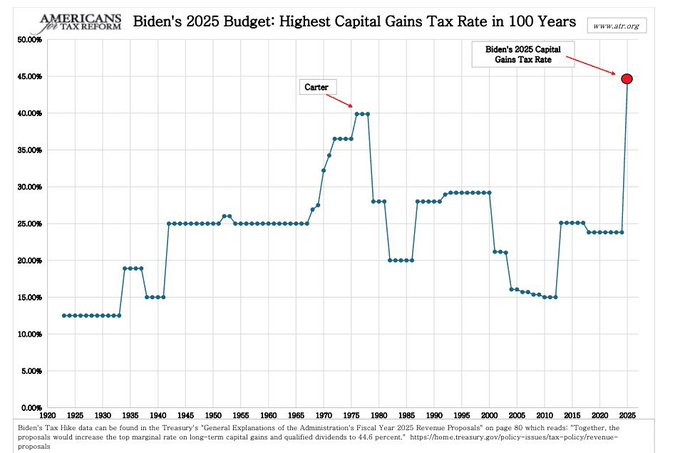 BREAKING: Kamala Harris has endorsed Biden's 2025 capital gains tax proposal which would raise long-term capital gains tax rates to 44.6%.

This would mark the highest long term capital gains tax rate since 1922.

The plan has also proposed a 25% tax on unrealized capital gains