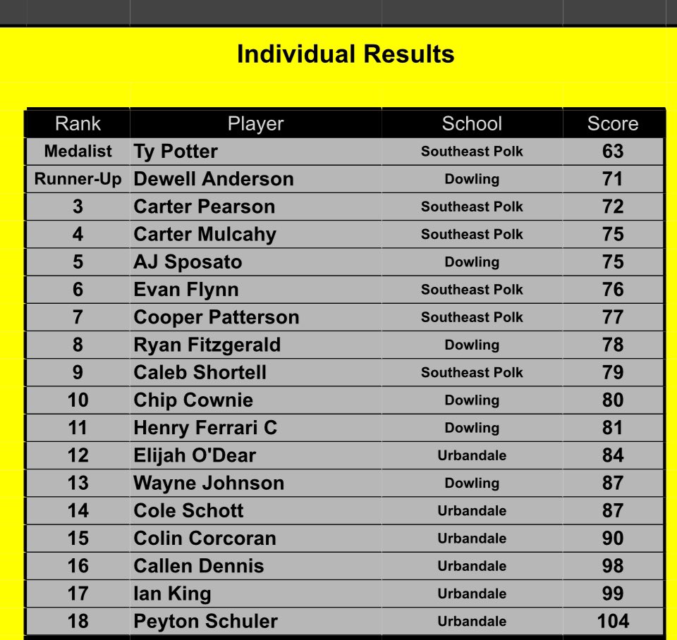 Scott Powell (@sep_powell) on Twitter photo Rams sweep Dowling and Urbandale in Tri at Copper Creek. SEP 286, Dowling 304, & Urbandale 359. Ty Potter takes medalist honors with an 8-under par round of 63 π! Pearson (72), Mulcahy (75), and Flynn (76) count to varsity total. Rams sweep Dowling and Urbandale in Tri at Copper Creek. SEP 286, Dowling 304, & Urbandale 359. Ty Potter takes medalist honors with an 8-under par round of 63 π! Pearson (72), Mulcahy (75), and Flynn (76) count to varsity total.