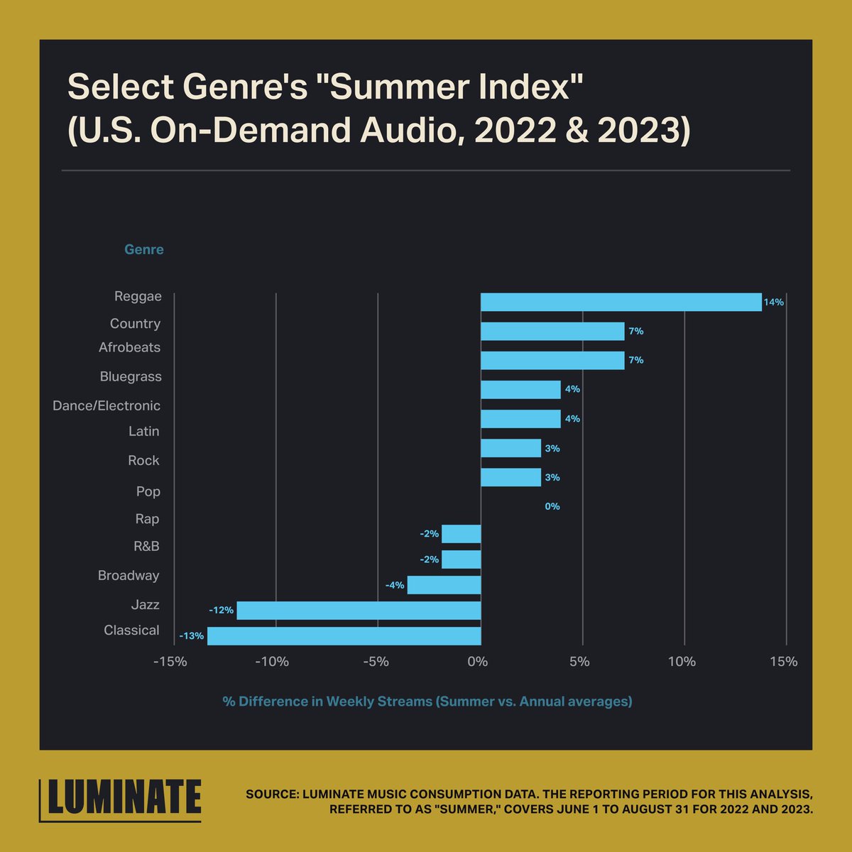 This week our Tuesday Takeaway Newsletter looks at on-demand audio streams to identify which genres are most oriented toward summer. 
Click the link in our bio to read more!