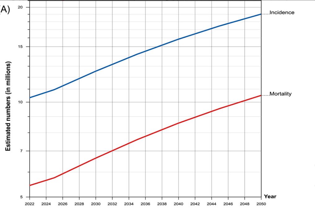 simocristea's tweet image. By the end of this century, cancer is projected to be the #1 cause of death in the world, with a higher rate of increase in incidence for men (plot) than women

Young people starting off your careers &amp;amp; undecided on what you can do to make a positive contribution, please reach out