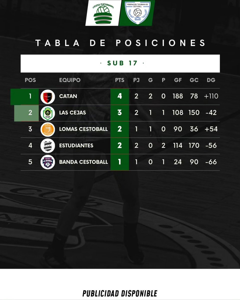 #Cestoball 

Tabla de posiciones, Sub 17.