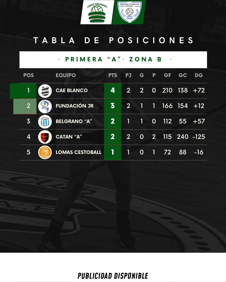 #Cestoball 

Así está el Torneo en Tucumán, Primera A.