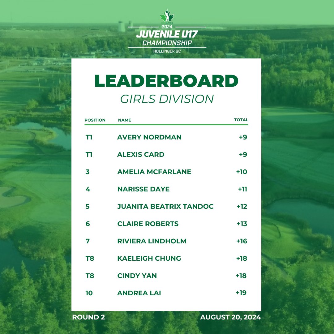 Day 2, Round 2, complete! ✅

Things are heating up on the leaderboards ahead of the final round of the Ontario Juvenile Championship tomorrow! ⛳

Full Leaderboards ➡️ golfgenius.com/pages/10231072…

#Golf I #GolfOntario | #NorthernGolf
